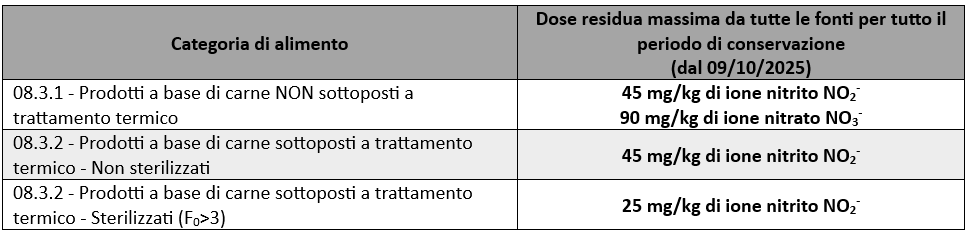 Dose residua massima nitriti e nitrati da tutte le fonti dose massima residua
