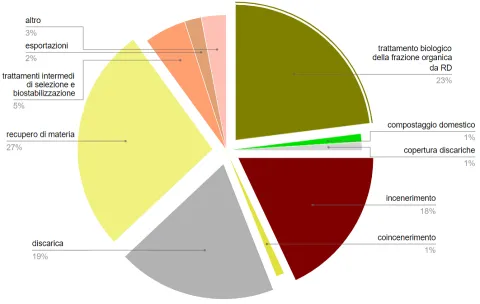 Sai quanti rifiuti hai prodotto nel 2021?